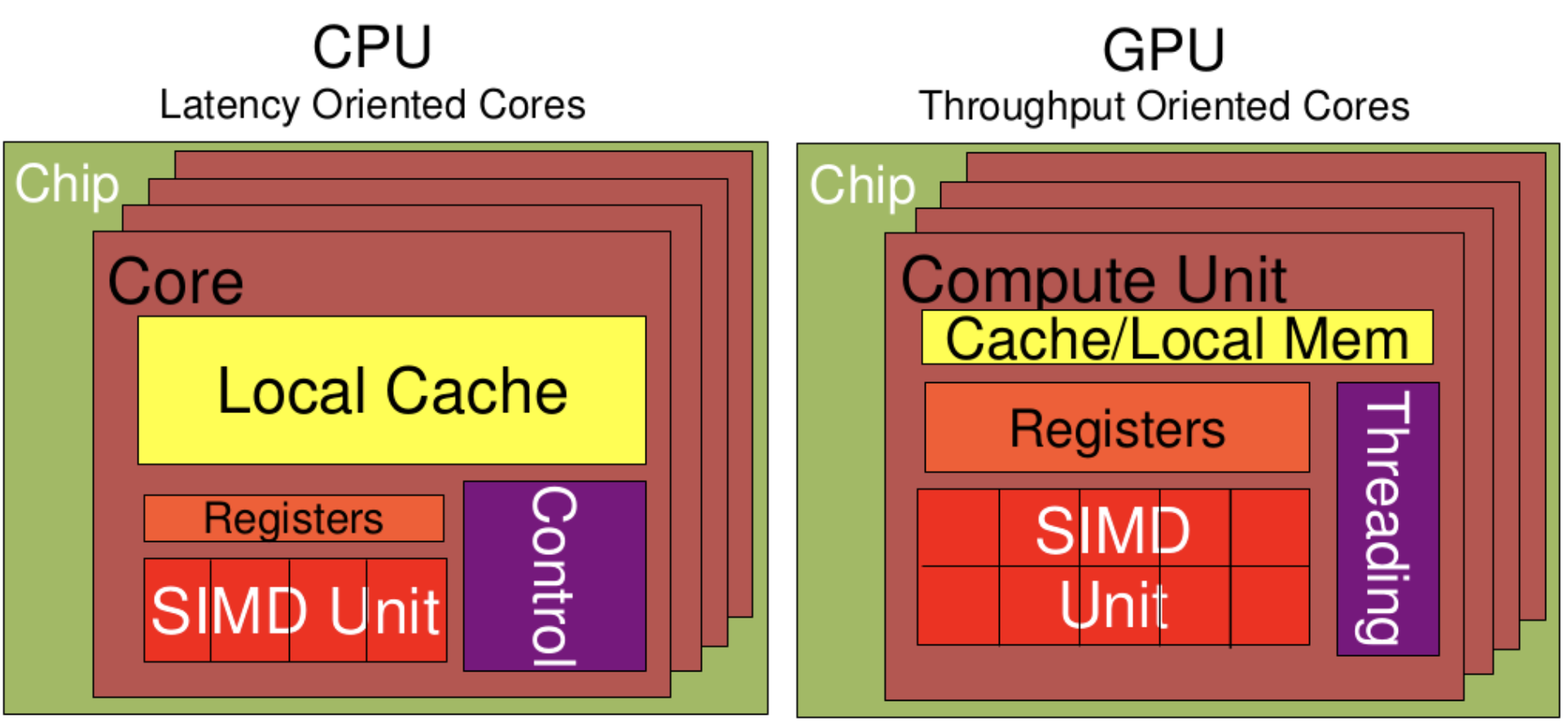 CPU和GPU