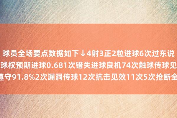 球员全场要点数据如下↓4射3正2粒进球6次过东说念主一起见效8次丢失球权预期进球0.681次错失进球良机74次触球传球见遵守91.8%2次漏洞传球12次抗击见效11次5次抢断全场最高9.9分体育最新信息