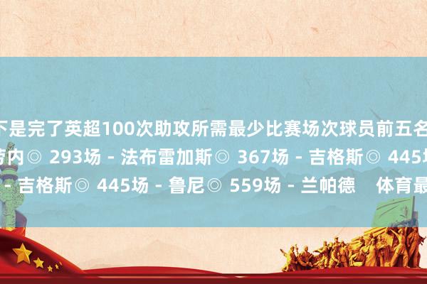 以下是完了英超100次助攻所需最少比赛场次球员前五名次：◉ 237场 - 德布劳内◎ 293场 - 法布雷加斯◎ 367场 - 吉格斯◎ 445场 - 鲁尼◎ 559场 - 兰帕德    体育最新信息