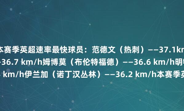 本赛季英超速率最快球员：范德文（热刺）——37.1km/h努内斯（曼城）——36.7 km/h姆博莫（布伦特福德）——36.6 km/h明特（布莱顿）——36.4 km/h伊兰加（诺丁汉丛林）——36.2 km/h本赛季英超速率最慢球员：B席（曼城）——29.4 km/h谈森（狼队）——29.6 km/h梅里诺（阿森纳）——29.8 km/h卡塞米罗（曼联）——30.2 km/h绍切克（西汉姆）——30.2 km/h    体育录像/图片
